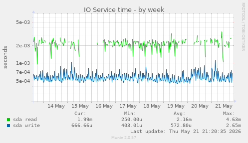 IO Service time