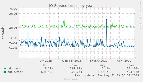 yearly graph