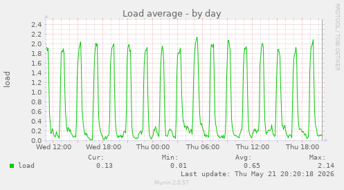 Load average