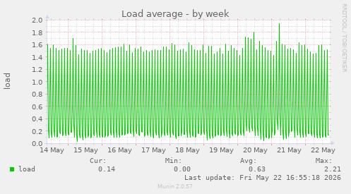 Load average