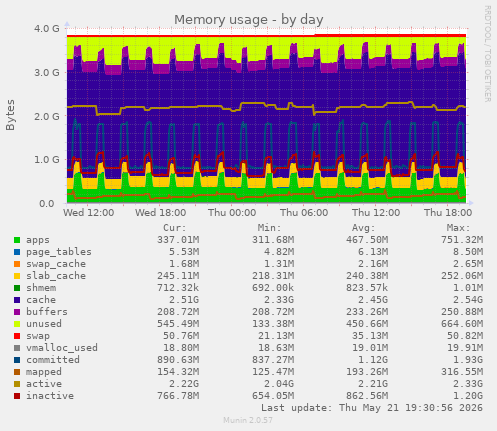 Memory usage