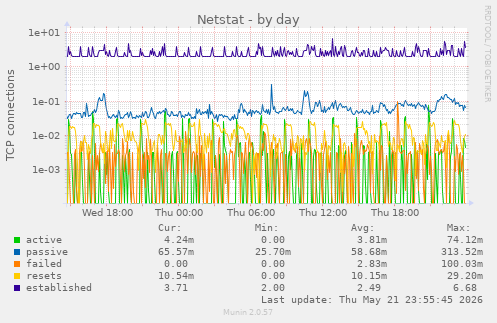 Netstat