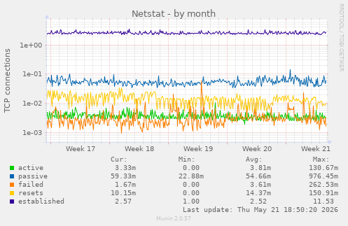 Netstat