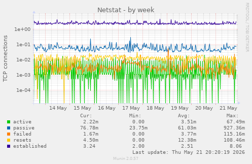 Netstat