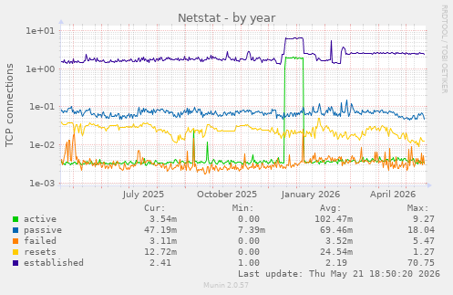 Netstat