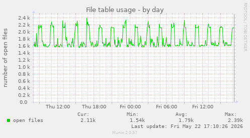 File table usage