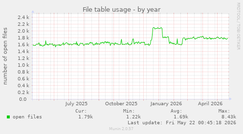 File table usage