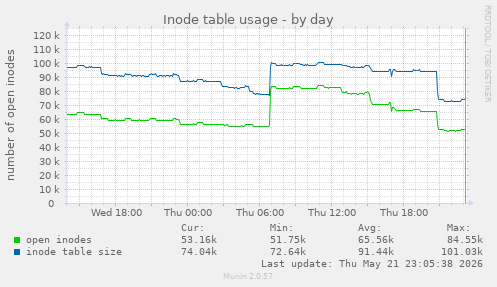 Inode table usage
