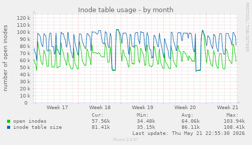 monthly graph
