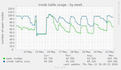 Inode table usage
