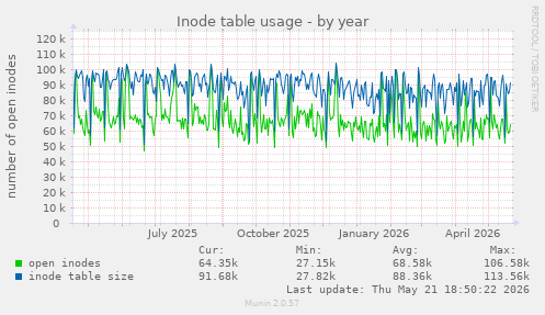 Inode table usage