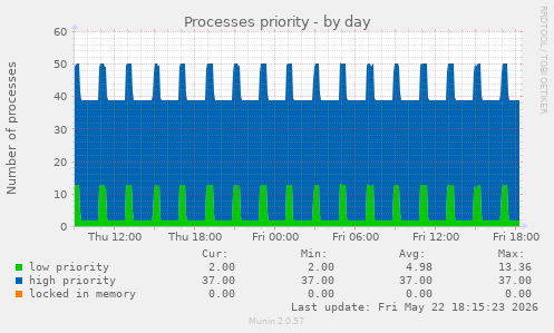 Processes priority