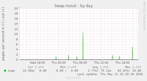 Swap in/out