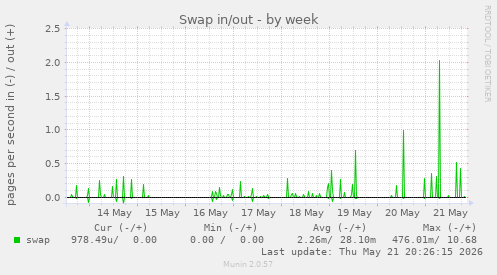 Swap in/out