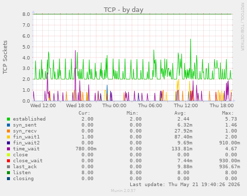 TCP