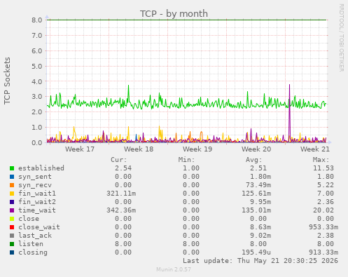 TCP