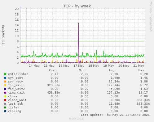 TCP