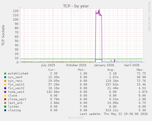 TCP