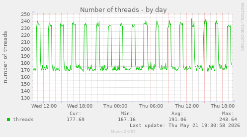Number of threads