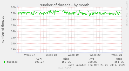 Number of threads