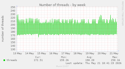 Number of threads