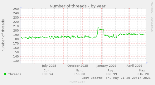 Number of threads