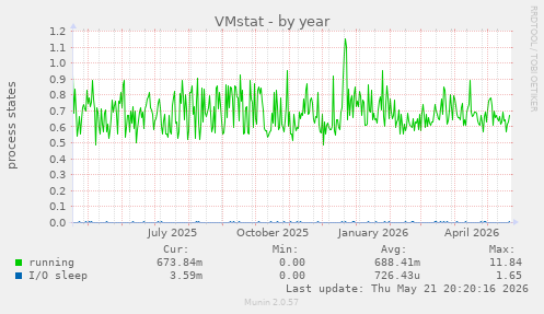 VMstat