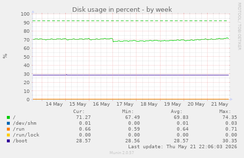 Disk usage in percent