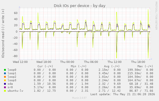 Disk IOs per device