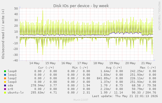 Disk IOs per device