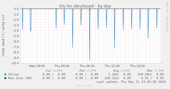 IOs for /dev/loop0
