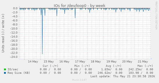 IOs for /dev/loop0