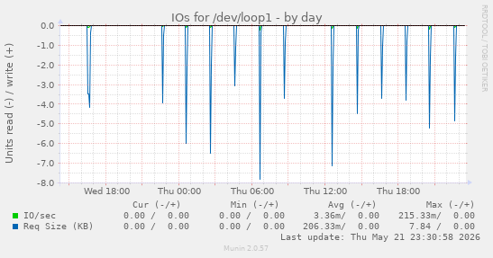IOs for /dev/loop1