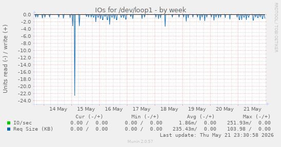 IOs for /dev/loop1