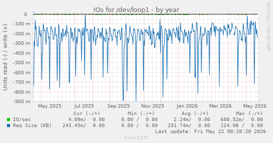 yearly graph