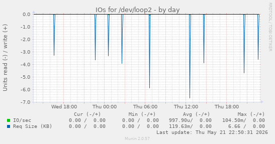 IOs for /dev/loop2