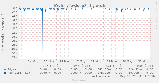 IOs for /dev/loop2
