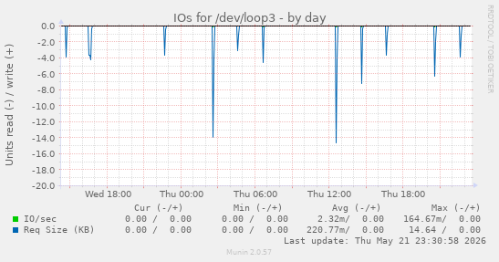 IOs for /dev/loop3