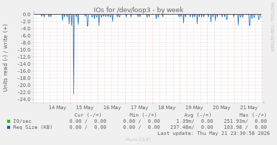 IOs for /dev/loop3