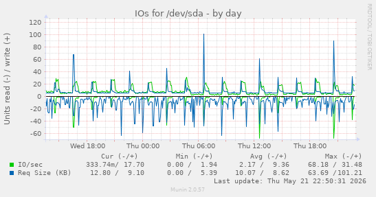 IOs for /dev/sda