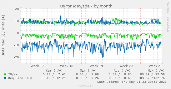 monthly graph