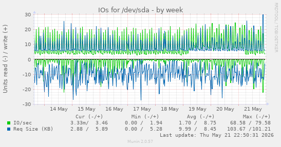 IOs for /dev/sda