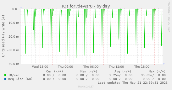 IOs for /dev/sr0