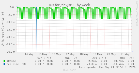 IOs for /dev/sr0