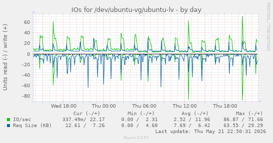 IOs for /dev/ubuntu-vg/ubuntu-lv