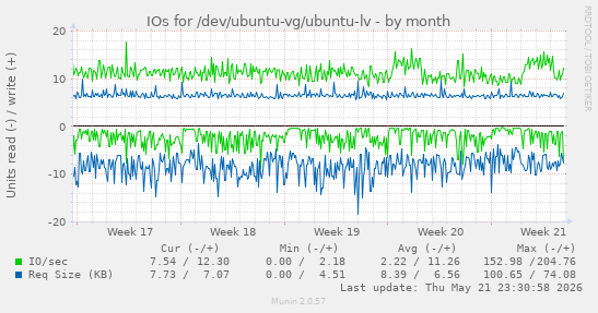 monthly graph