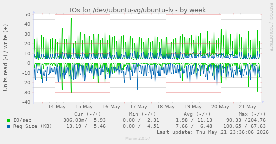 IOs for /dev/ubuntu-vg/ubuntu-lv