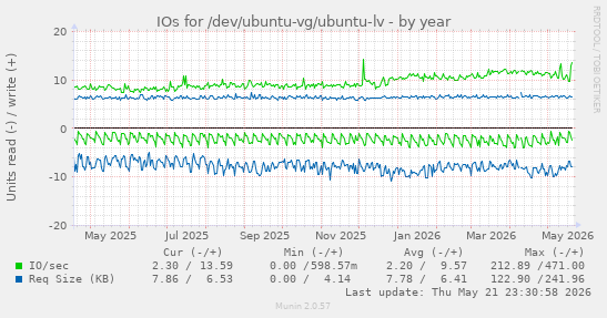 yearly graph
