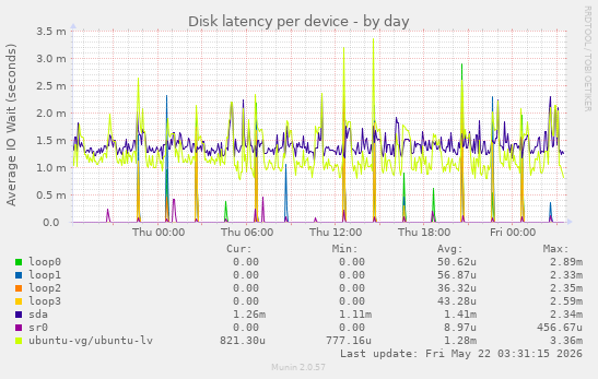 Disk latency per device