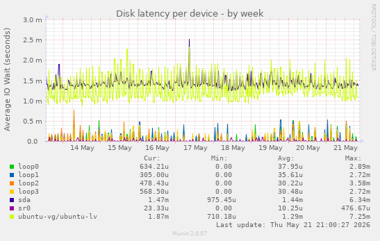 Disk latency per device